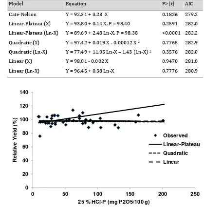 Table 4.  Statistical models for determining the critical threshold of 25% HCl P 