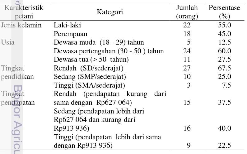 Tabel 2 Persentase responden menurut karakteristik petani di Desa Karehkel RT 