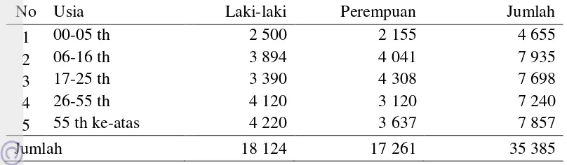 Tabel 3  Jumlah penduduk Kelurahan Beji menurut usia 