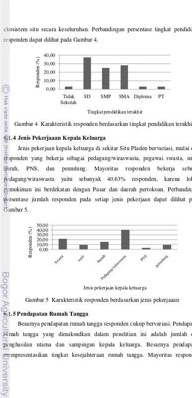 Gambar 4  Karakteristik responden berdasarkan tingkat pendidikan terakhir 