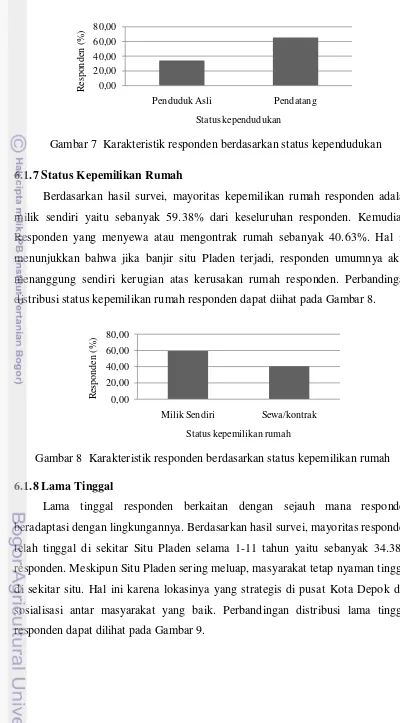 Gambar 8  Karakteristik responden berdasarkan status kepemilikan rumah 