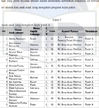 Anak-anak yang mengikuti kejar paket ATabel 7  