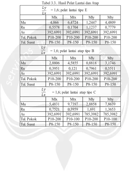 Tabel 3.3.. Hasil Pelat Lantai dan Atap ��