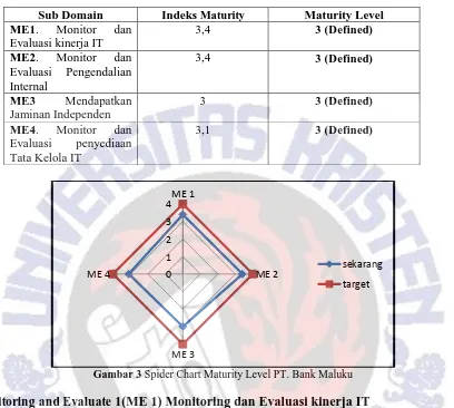 Gambar 3 Spider Chart Maturity Level PT. Bank Maluku  