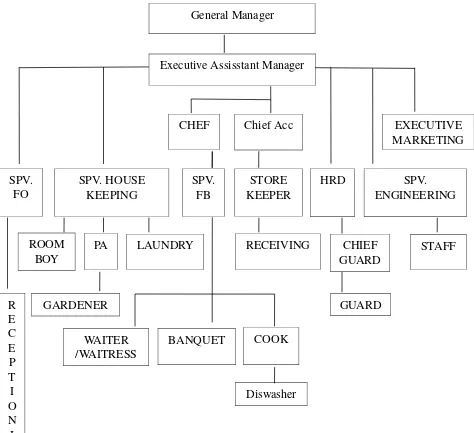 Gambar IV.1 Struktur Organisasi Hotel Grand Setiakawan Surakarta