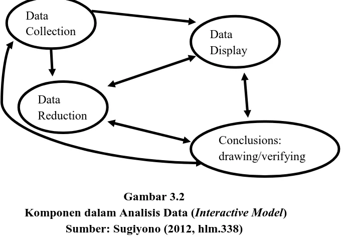 Gambar 3.2  Komponen dalam Analisis Data (