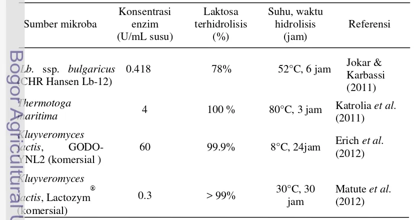 Tabel 5 Studi hidrolisis laktosa oleh -galaktosidase pada susu cair 