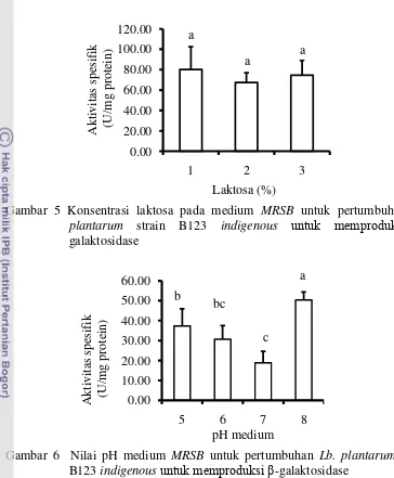 Gambar 5 Konsentrasi laktosa pada medium MRSB untuk pertumbuhan Lb. 