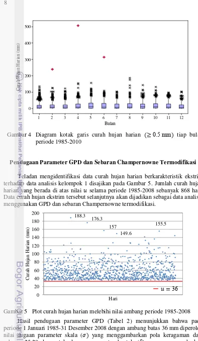 Gambar 4 Diagram kotak garis curah hujan harian        mm  tiap bulan 