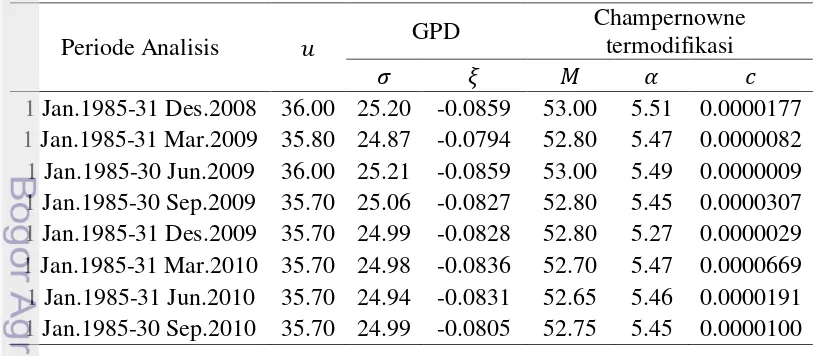Tabel 2  Nilai dugaan parameter GPD dan sebaran Champernowne termodifikasi 