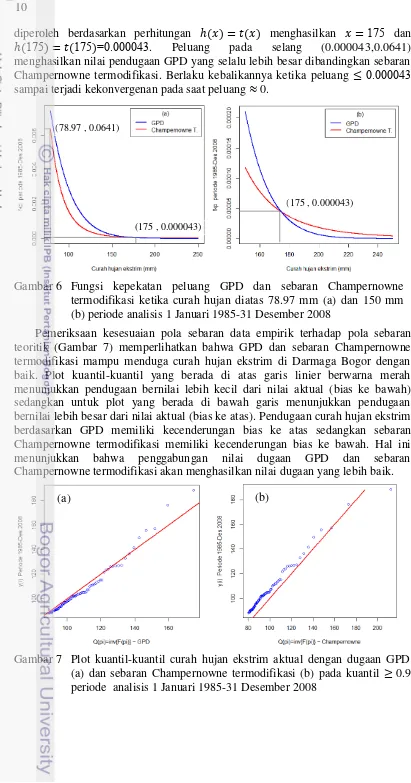 Gambar 7 Plot kuantil-kuantil curah hujan ekstrim aktual dengan dugaan GPD  (a) dan sebaran Champernowne termodifikasi (b) pada kuantil   0.9 periode  analisis 1 Januari 1985-31 Desember 2008 