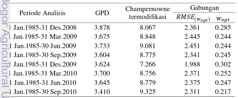 Gambar 8 Plot  RMSE dengan       0.285 pada periode analisis 1 Januari 