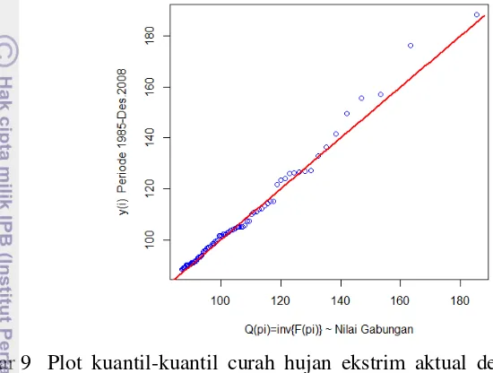 Gambar 9 Plot kuantil-kuantil curah hujan ekstrim aktual dengan dugaan nilai 