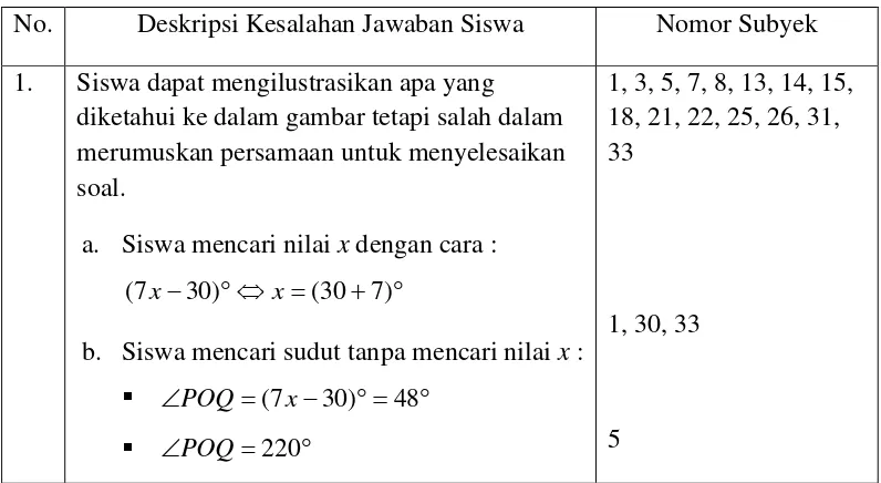 Tabel 4.5 Deskripsi Kesalahan Siswa pada Soal Nomor 5 