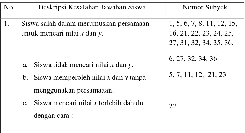 Tabel 4.6 Deskripsi Kesalahan Siswa pada Soal Nomor 6 