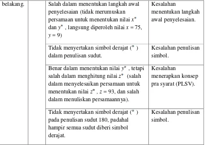 Tabel 4.10 Analisis Jawaban Subyek III (Nomor Absen 16). 
