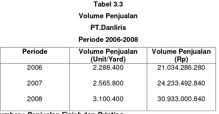Tabel 3.3 Volume Penjualan 