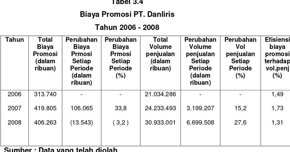 Tabel 3.4 Biaya Promosi PT. Danliris 