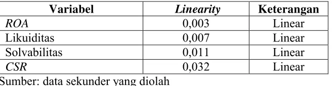 Tabel 6. Hasil Uji Linieritas