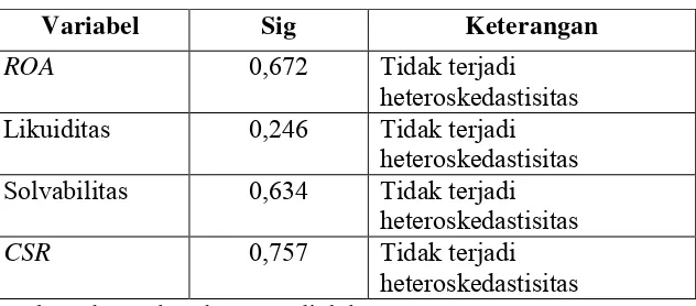 Tabel 8. Hasil Uji Heteroskedastisitas