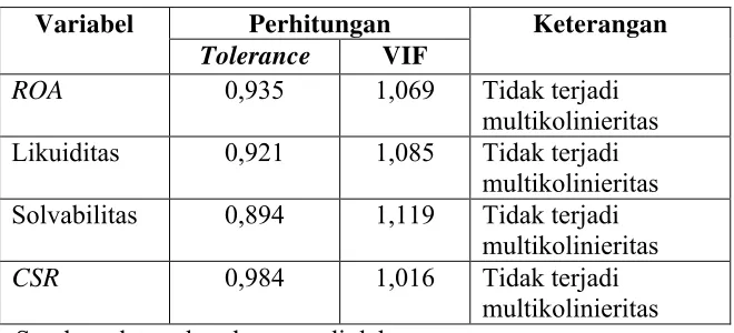 Tabel 9. Hasil Uji Multikolinieritas