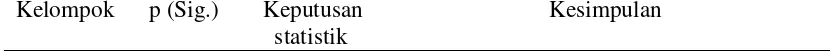 Tabel 2. Hasil uji LSD (Least Significant Difference) antara dua kelompok penelitian                 untuk skor kerusakan sel hati 