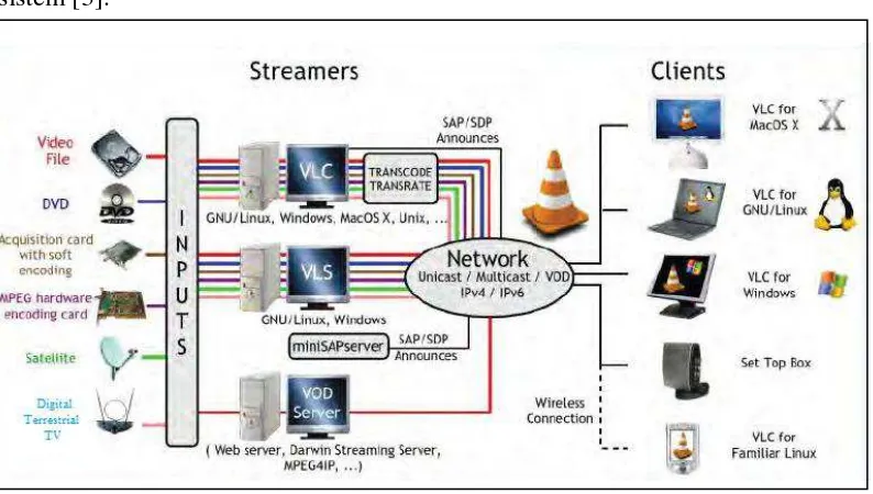 Gambar 2.1 menunjukkan empat buah komponen streaming pada suatu 