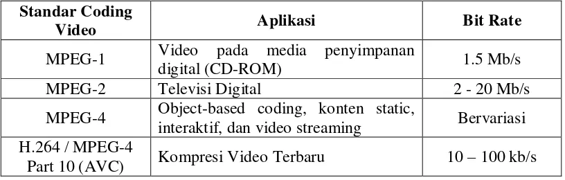 Tabel 2.1 Perbandingan Standar Kompresi Video 