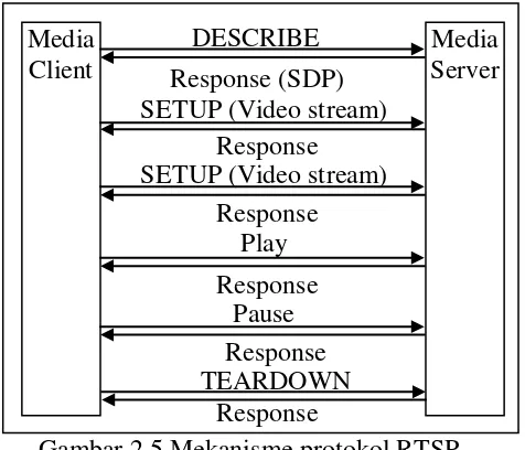 Gambar 2.5 Mekanisme protokol RTSP 