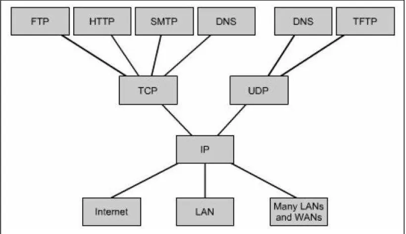 Gambar 2.8 Struktur Protokol pada TCP/IP 