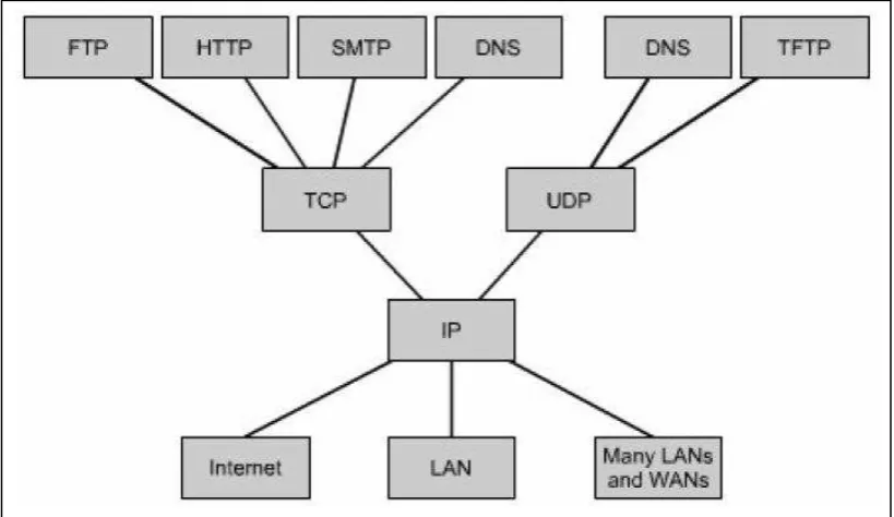Gambar 2.8 Struktur Protokol pada TCP/IP 