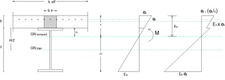 Gambar 2.5. Distribusi tegangan elastis pada balok