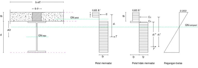 Gambar 2.6 Distribusi tegangan plastis (sumber: Charles G. Salmon, 1996)