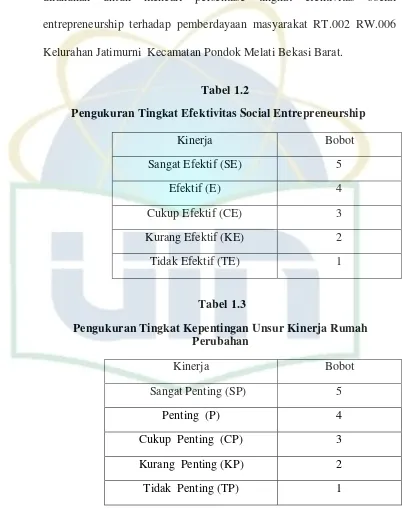                                      Tabel 1.3 Pengukuran Tingkat Kepentingan Unsur Kinerja Rumah 