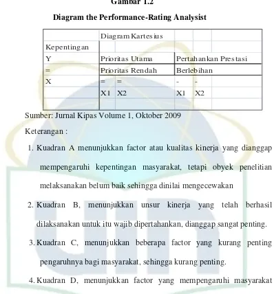 Gambar 1.2 Diagram the Performance-Rating Analysist 