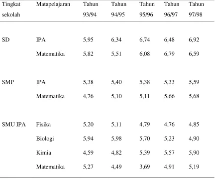 Tabel 1.1 PERKEMBANGAN NEM DI PROPINSI DIY