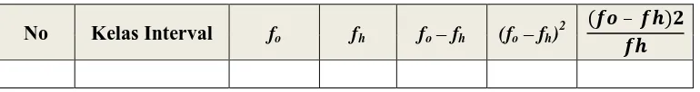 Tabel 3.6 Format Tabel Distribusi Frekuensi 
