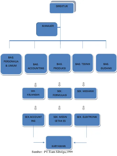 Gambar 4 .1 Struktur Organisasi PT. TIAM 