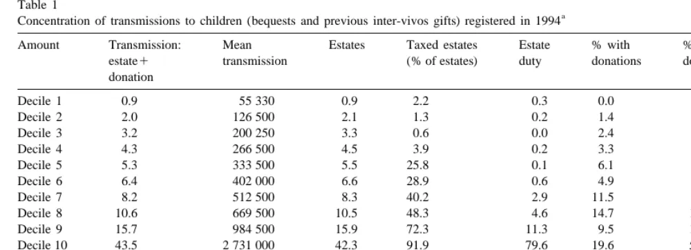 Table 1Concentration of transmissions to children (bequests and previous inter-vivos gifts) registered in 1994