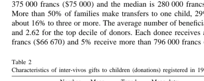 Table 2Characteristics of inter-vivos gifts to children (donations) registered in 1994