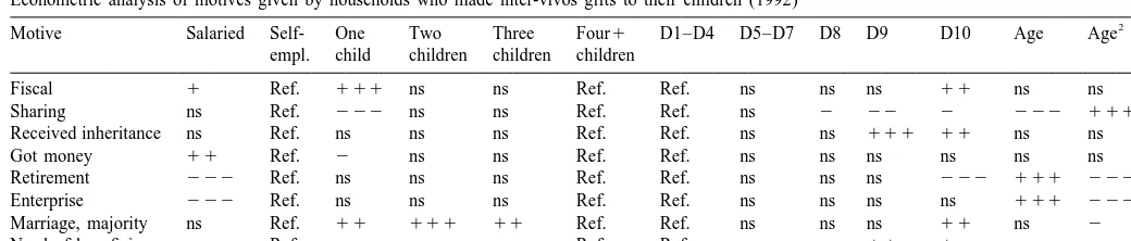 Table 3Motives given by households who made inter-vivos gifts to their children (1992)