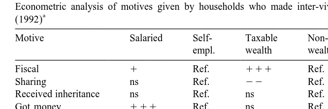 Table 5Econometric analysis of motives given by households who made inter-vivos gifts to their children