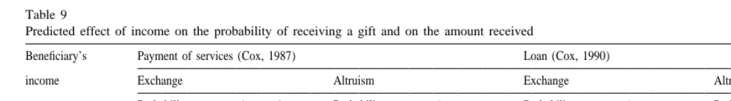 Table 9Predicted effect of income on the probability of receiving a gift and on the amount received