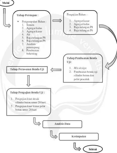 Gambar 4.1 Flow Chart Pelaksanaan Penelitian 