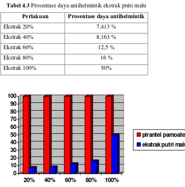 Tabel 4.3 Prosentase daya antihelmintik ekstrak putri malu 