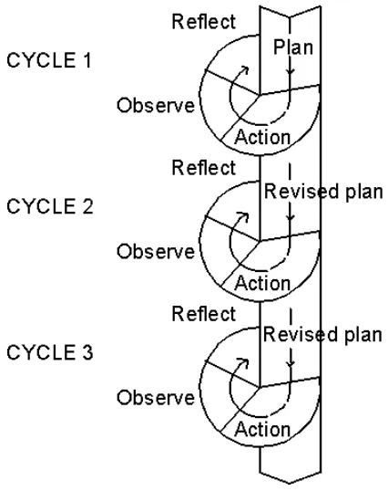 Gambar 2. Proses Penelitian Tindakan Model Kemmis & McTaggart (dalam Emzir, 2008)