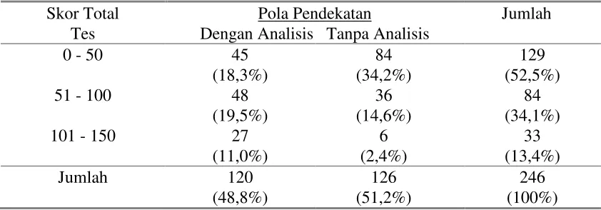 Tabel 1.4 TABULASI SILANG SKOR TOTAL TES DAN POLA PENDEKATAN