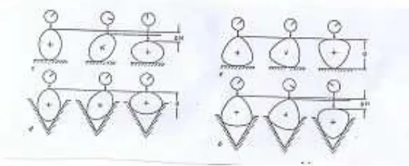 Gambar 2.5. Metode Pengukuran Kebulatan Dengan Blok-V o  (60) .                      