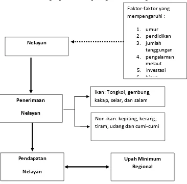 Gambar 1. Skema Kerangka Pemikiran Analisis Pendapatan Nelayan Tradisional dan Komparasinya Terhadap UMR, Kab