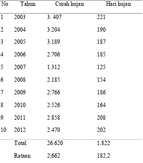 Tabel 2 Jumlah Curah Hujan dan Hari Hujan di Kecamatan Johan     Pahlawan 10 tahun (2003 -2012)